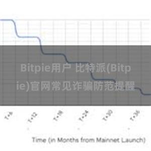 Bitpie用户 比特派(Bitpie)官网常见诈骗防范提醒