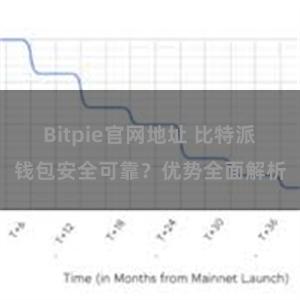 Bitpie官网地址 比特派钱包安全可靠？优势全面解析